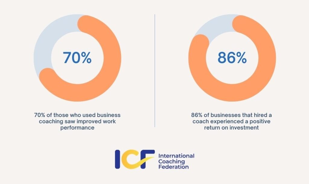 70% of those who used business coaching saw improved work performance